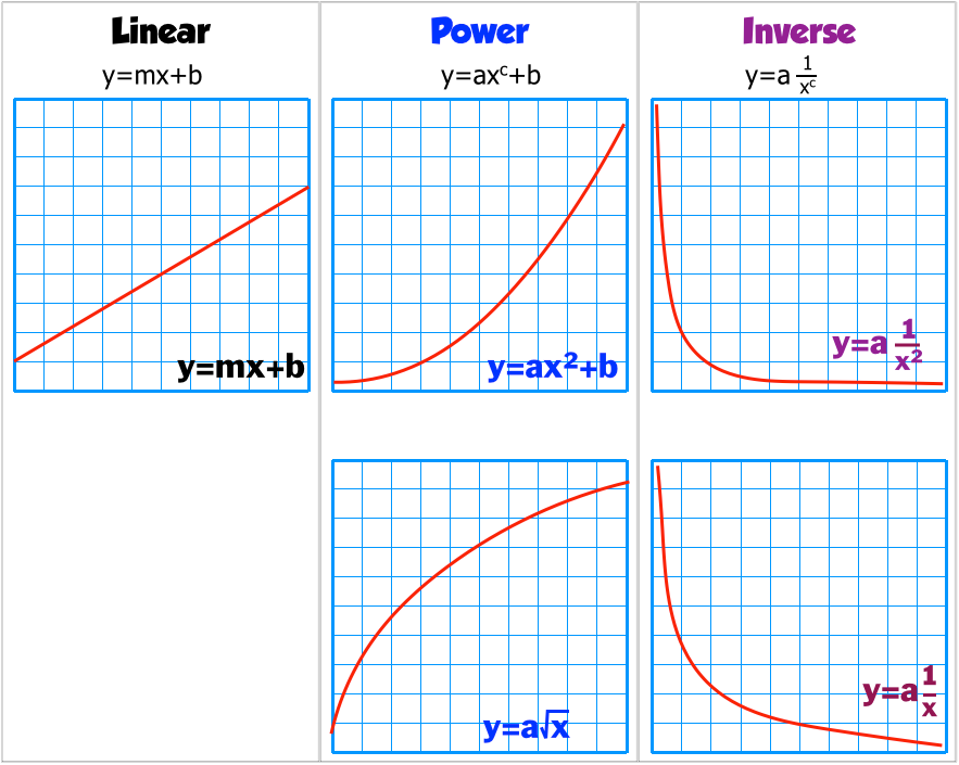 Types Of Curved Graphs