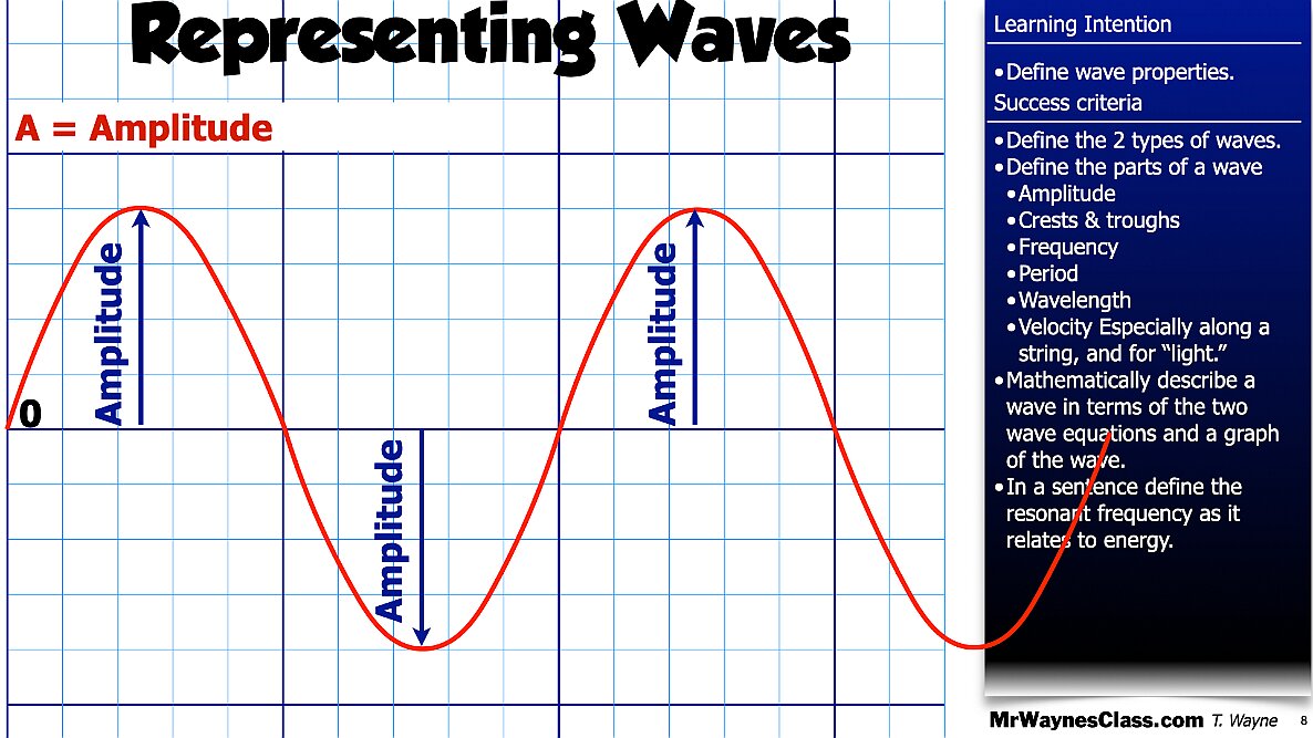 001 Waves - Anatomy and math model.008