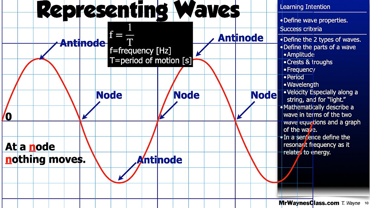 001 Waves - Anatomy and math model.010