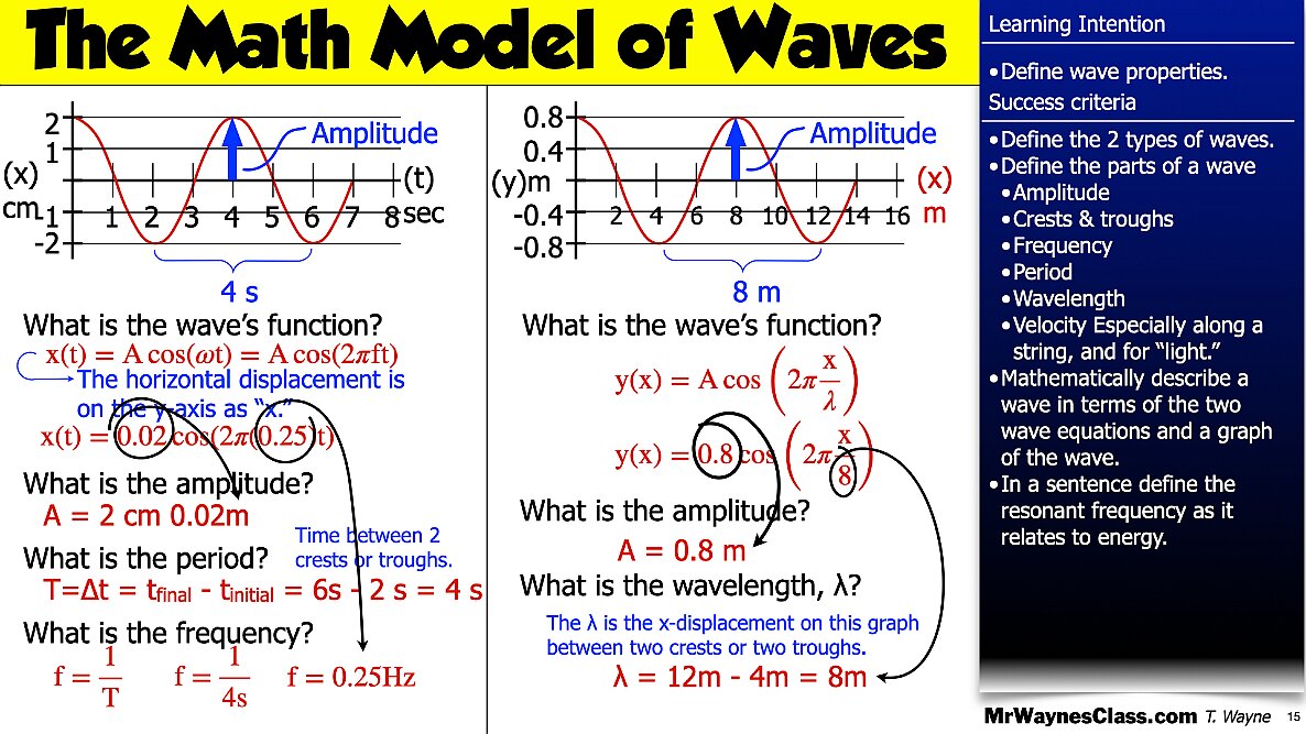 001 Waves - Anatomy and math model.015